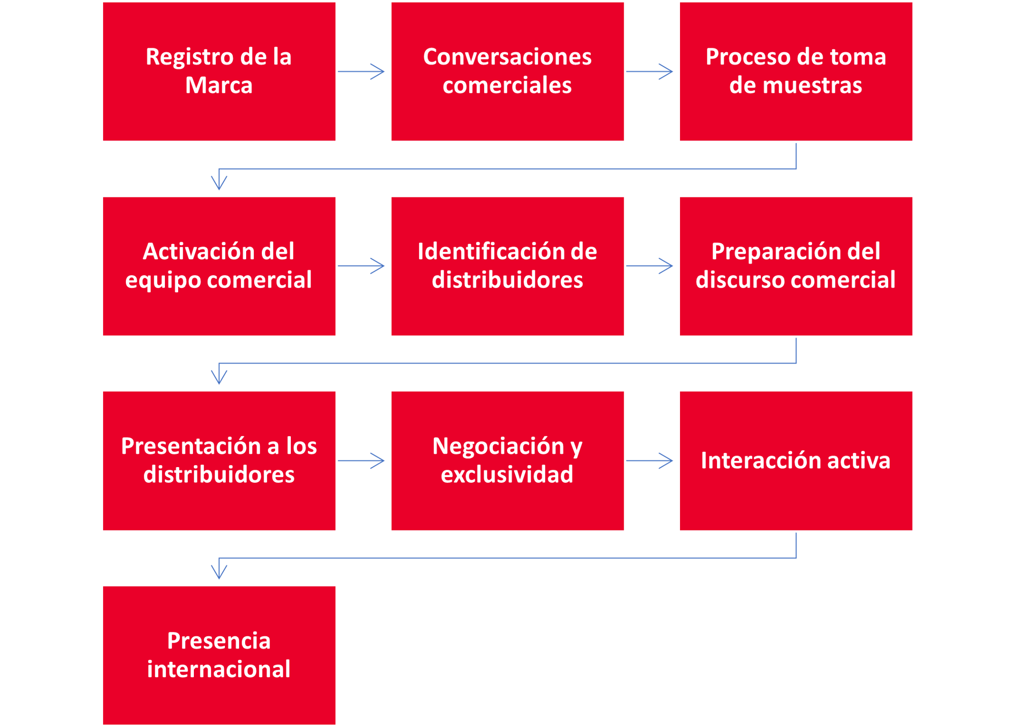 Sales Process ESP-3