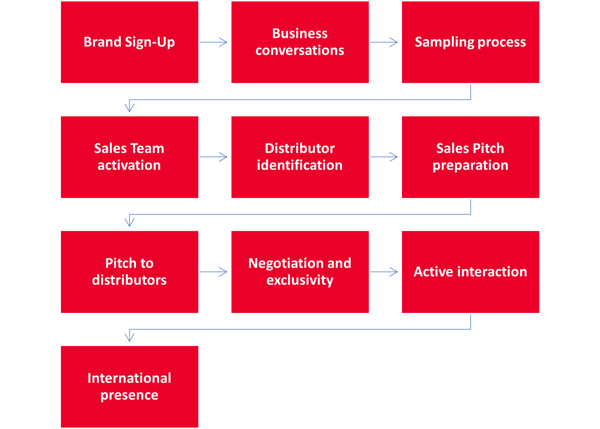 Sales Process-3